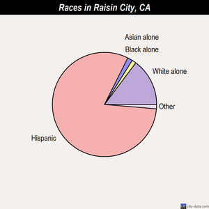 Raisin City races chart