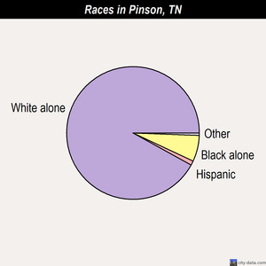 Pinson races chart