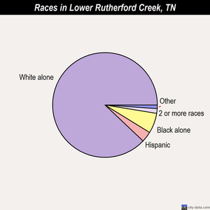 Lower Rutherford Creek races chart