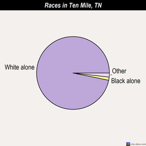Ten Mile races chart