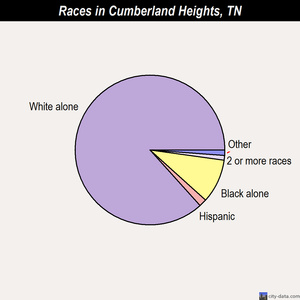 Cumberland Heights races chart