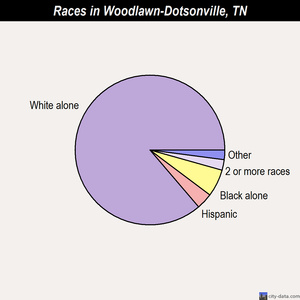 Woodlawn-Dotsonville races chart