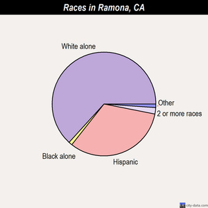 Ramona races chart