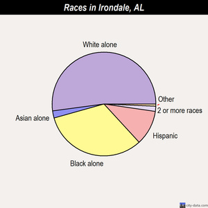 Irondale races chart