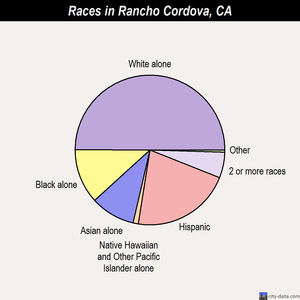 Rancho Cordova races chart