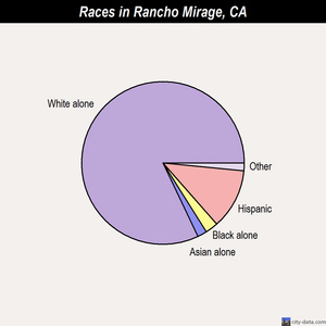 Rancho Mirage races chart