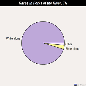 Forks of the River races chart