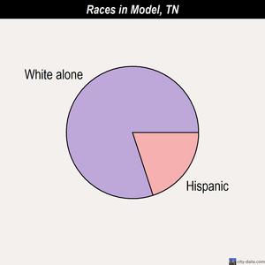 Model races chart