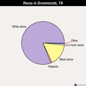Drummonds races chart
