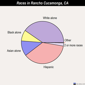 Rancho Cucamonga races chart