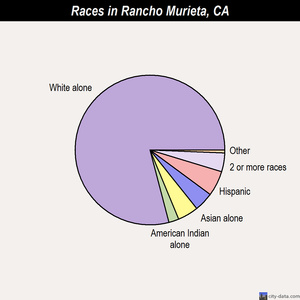 Rancho Murieta races chart
