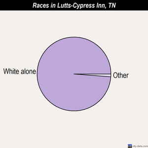 Lutts-Cypress Inn races chart