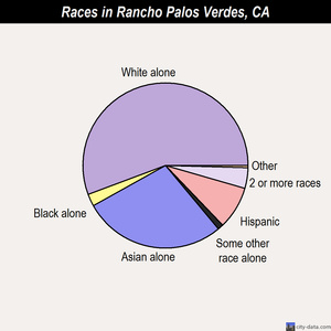 Rancho Palos Verdes races chart