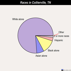 Collierville races chart