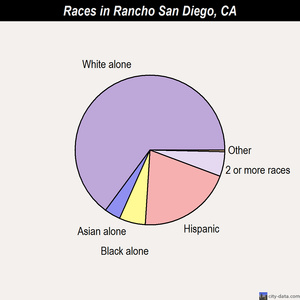 Rancho San Diego races chart