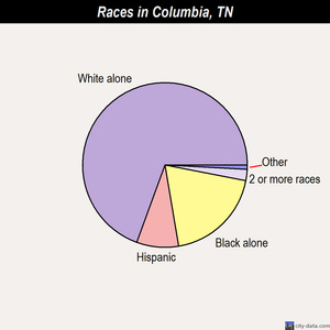 Columbia races chart