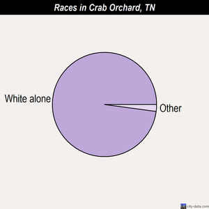 Crab Orchard races chart
