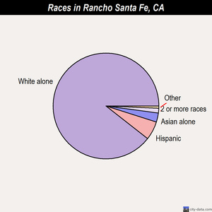 Rancho Santa Fe races chart