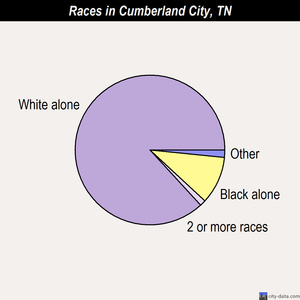 Cumberland City races chart