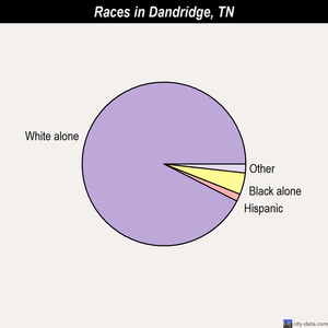 Dandridge races chart