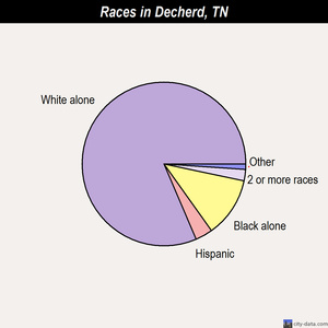 Decherd races chart