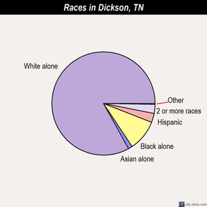 Dickson races chart