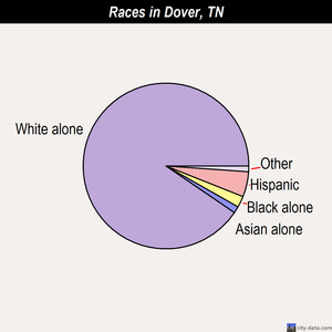 Dover races chart