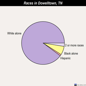 Dowelltown races chart