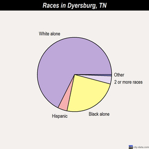 Dyersburg races chart