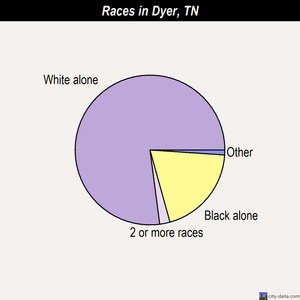 Dyer races chart