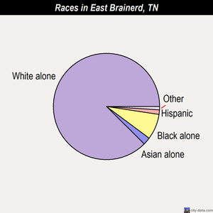 Erwin races chart