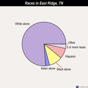 East Ridge races chart