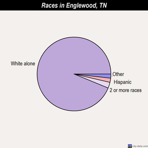 Estill Springs races chart
