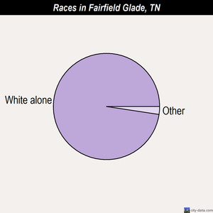 Fairfield Glade races chart