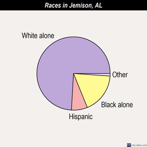 Jemison races chart