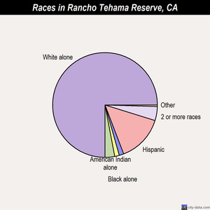 Rancho Tehama Reserve races chart
