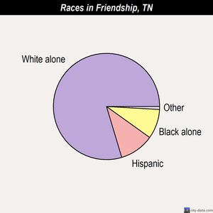 Friendship races chart