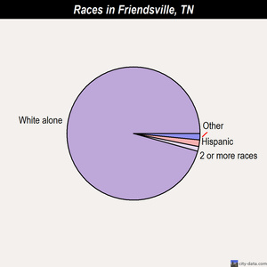 Friendsville races chart