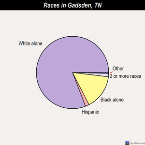 Gadsden races chart