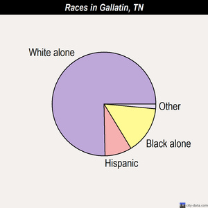 Gallatin races chart