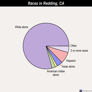 Redding races chart