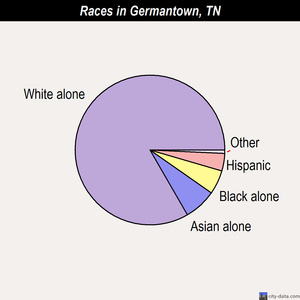 Germantown races chart