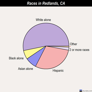 Redlands races chart