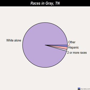Gray races chart