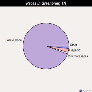Hartsville races chart