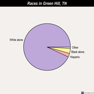 Green Hill races chart