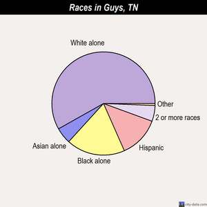 Harriman races chart