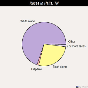 Halls races chart