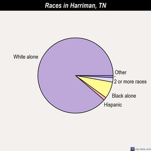 Harriman races chart