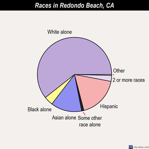 Redondo Beach races chart